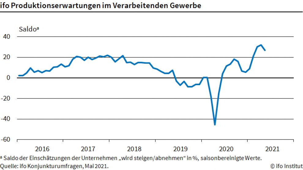 Produktionserwartungen sinken, bleiben aber auf hohem Niveau