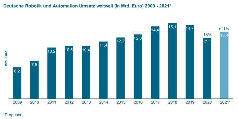 VDMA: Robotikmarkt zurück
auf Wachstumskurs
