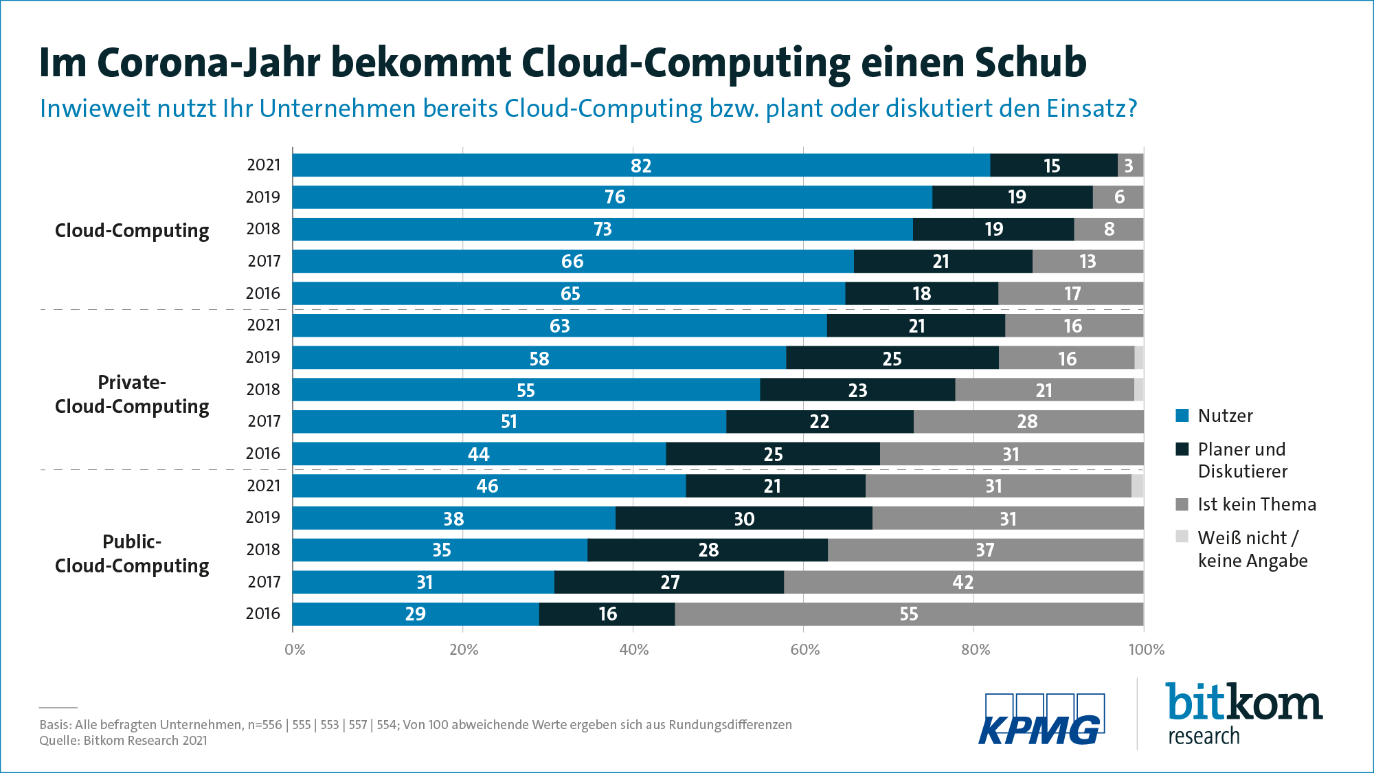 Nutzung von Cloud-Computing steigt