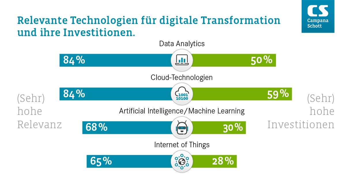 Veränderter Blick auf digitale Transformation