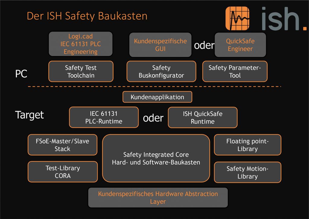 Der ISH-Safety-Baukasten bietet dem Entwickler die wichtigen
FuSi-Tools bereits zertifiziert und getestet.