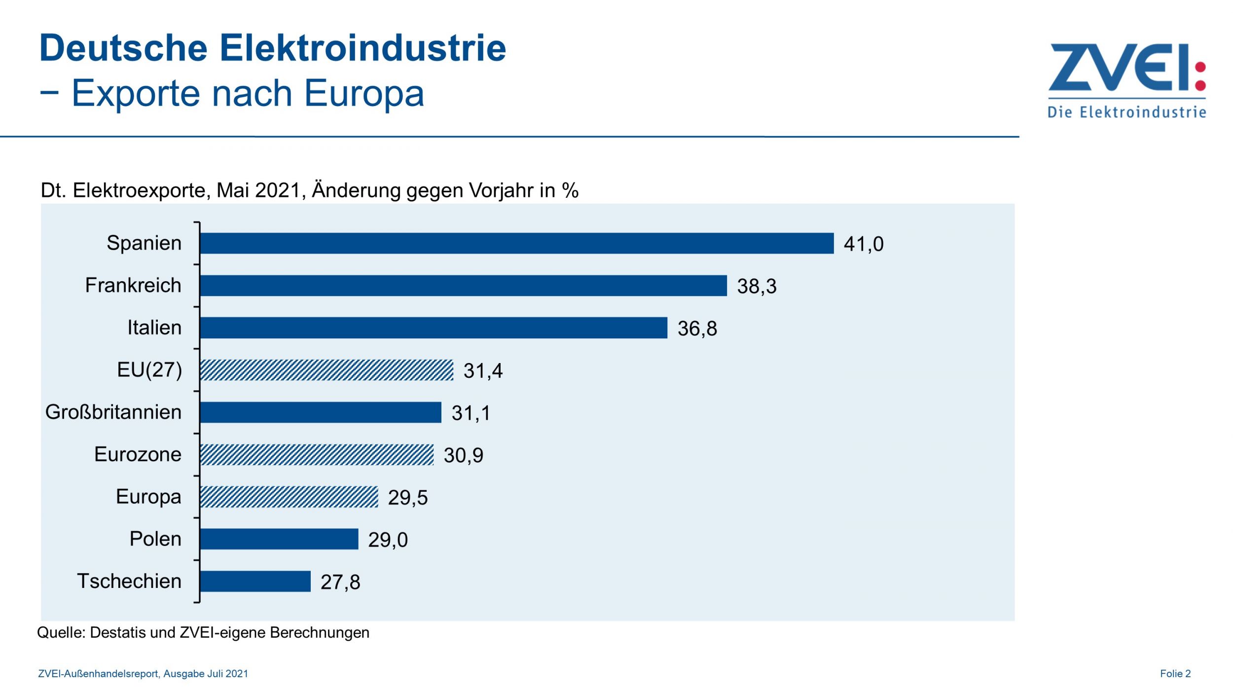 Elektroexporte nach Europa im Mai 2021
