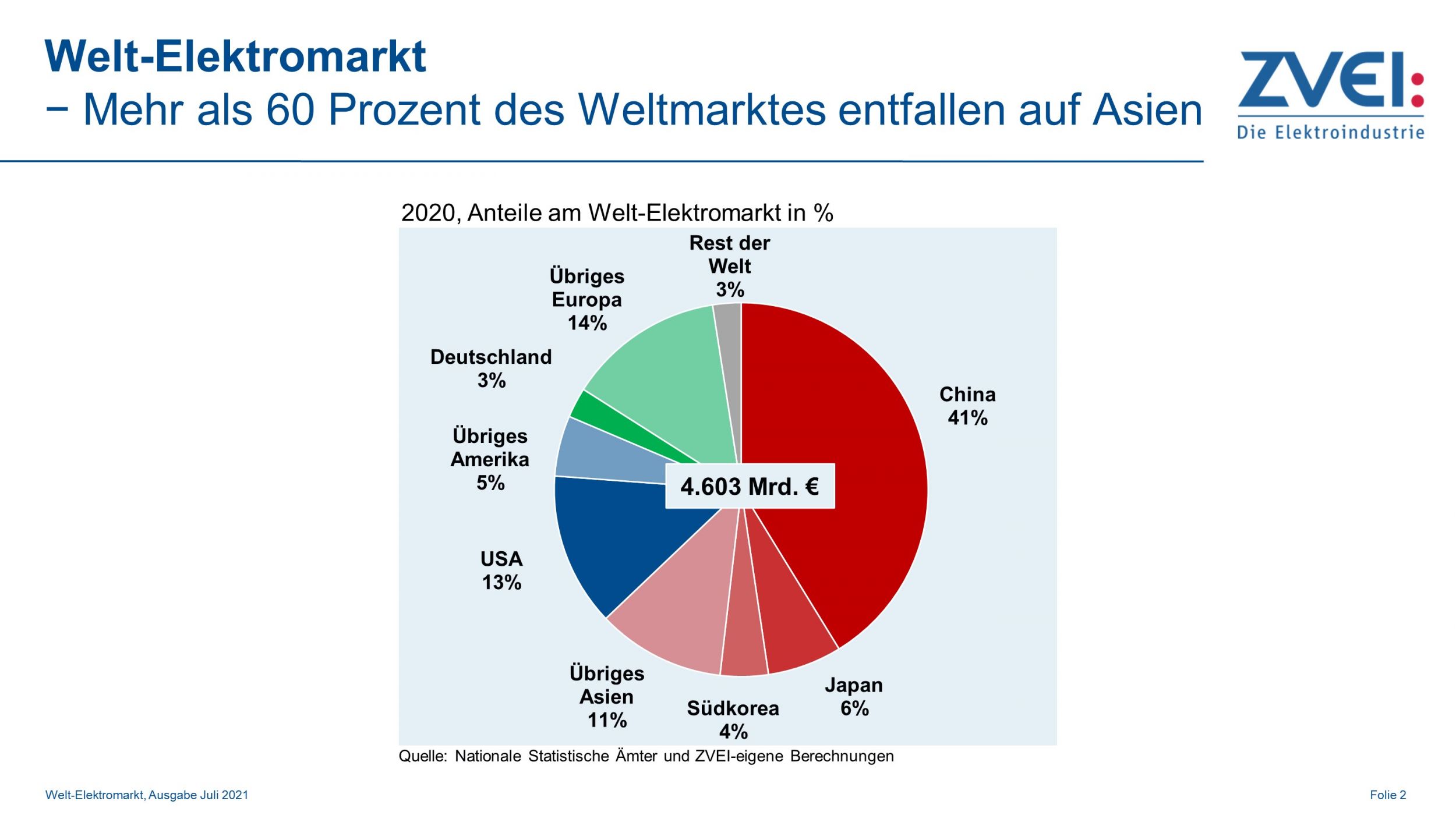 Anteile am Welt-Elektromarkt 2020