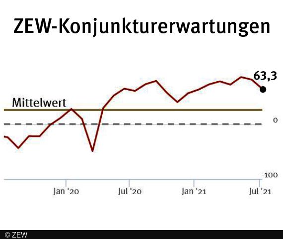 Konjunkturerwartungen für Deutschland im Juli 2021