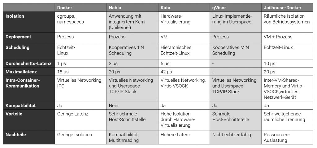 Tabelle: Isolationstechniken für Container im Vergleich