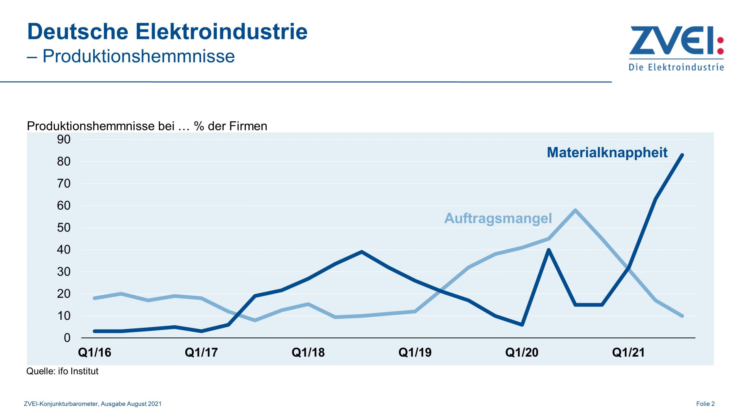 Produktion in der deutschen Elektroindustrie im Juni 2021