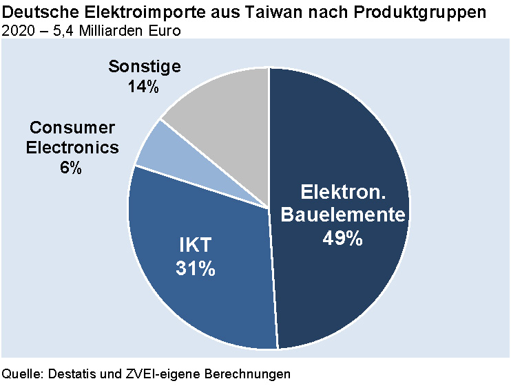 Deutsche Elektroimporte aus Taiwan nach Produktgruppen 2020