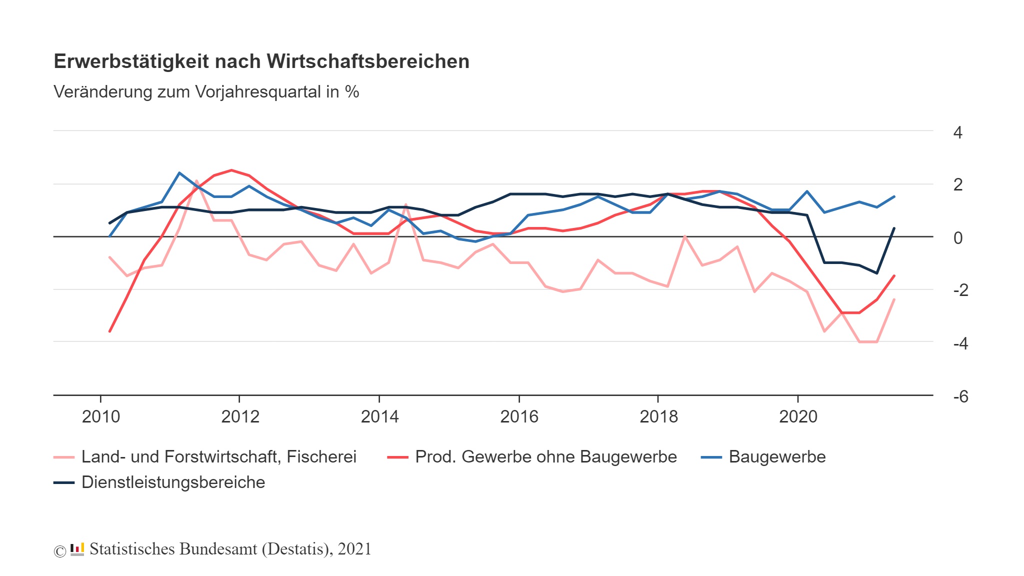 Erwerbstätigkeit steigt im 2. Quartal 2021