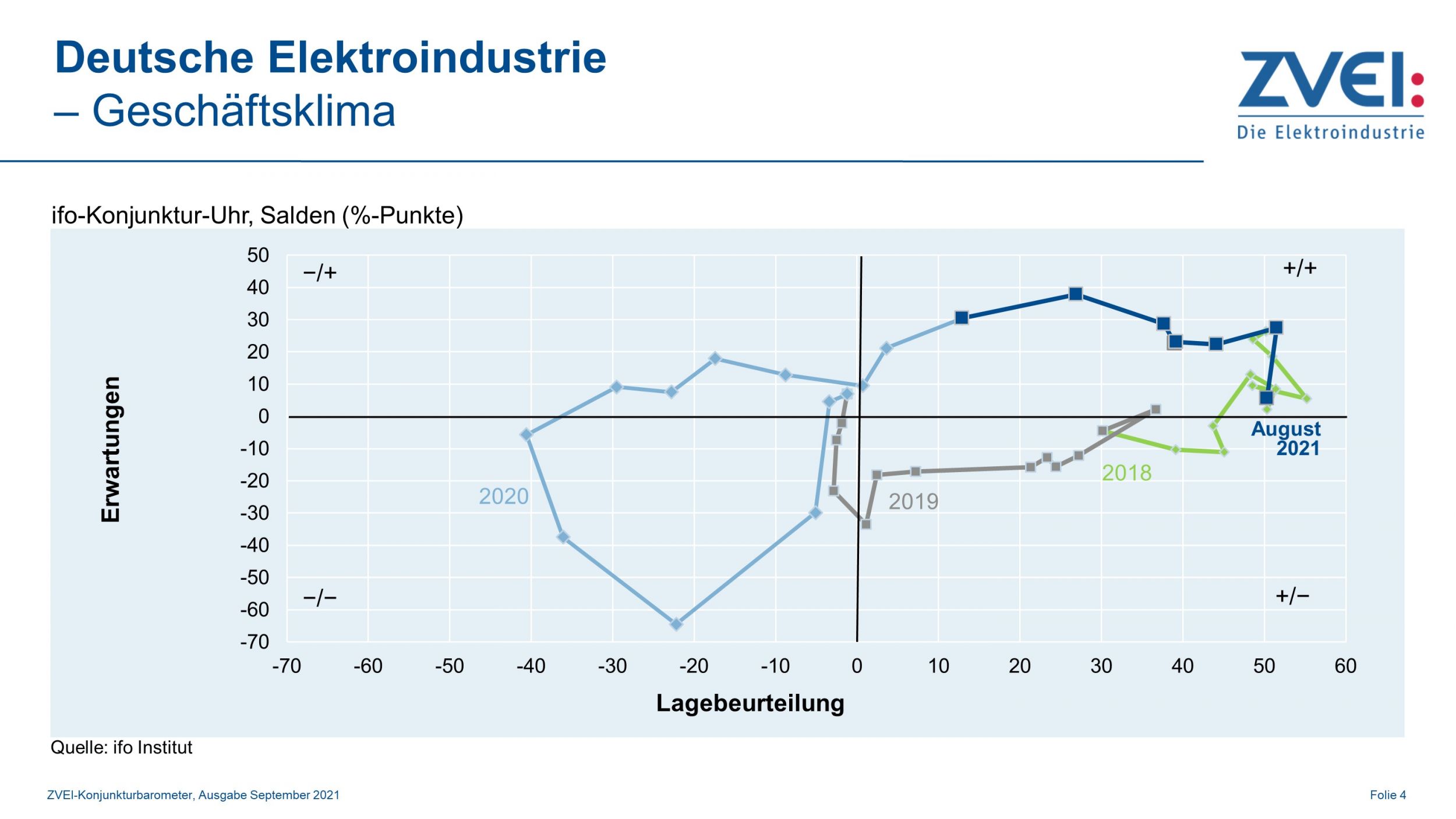Geschäftsklima in der deutschen Elektroindustrie im August