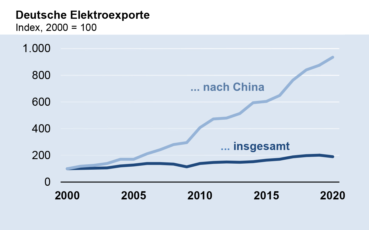 Deutsche Elektroexporte nach China 2020 und 2021