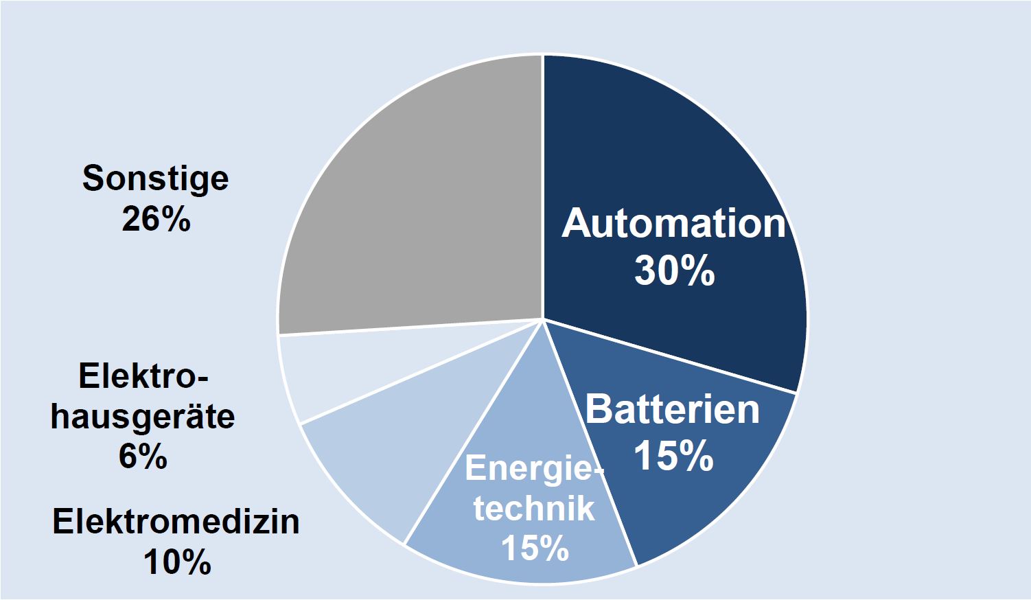 Deutsche Elektroexporte nach Vietnam 2020