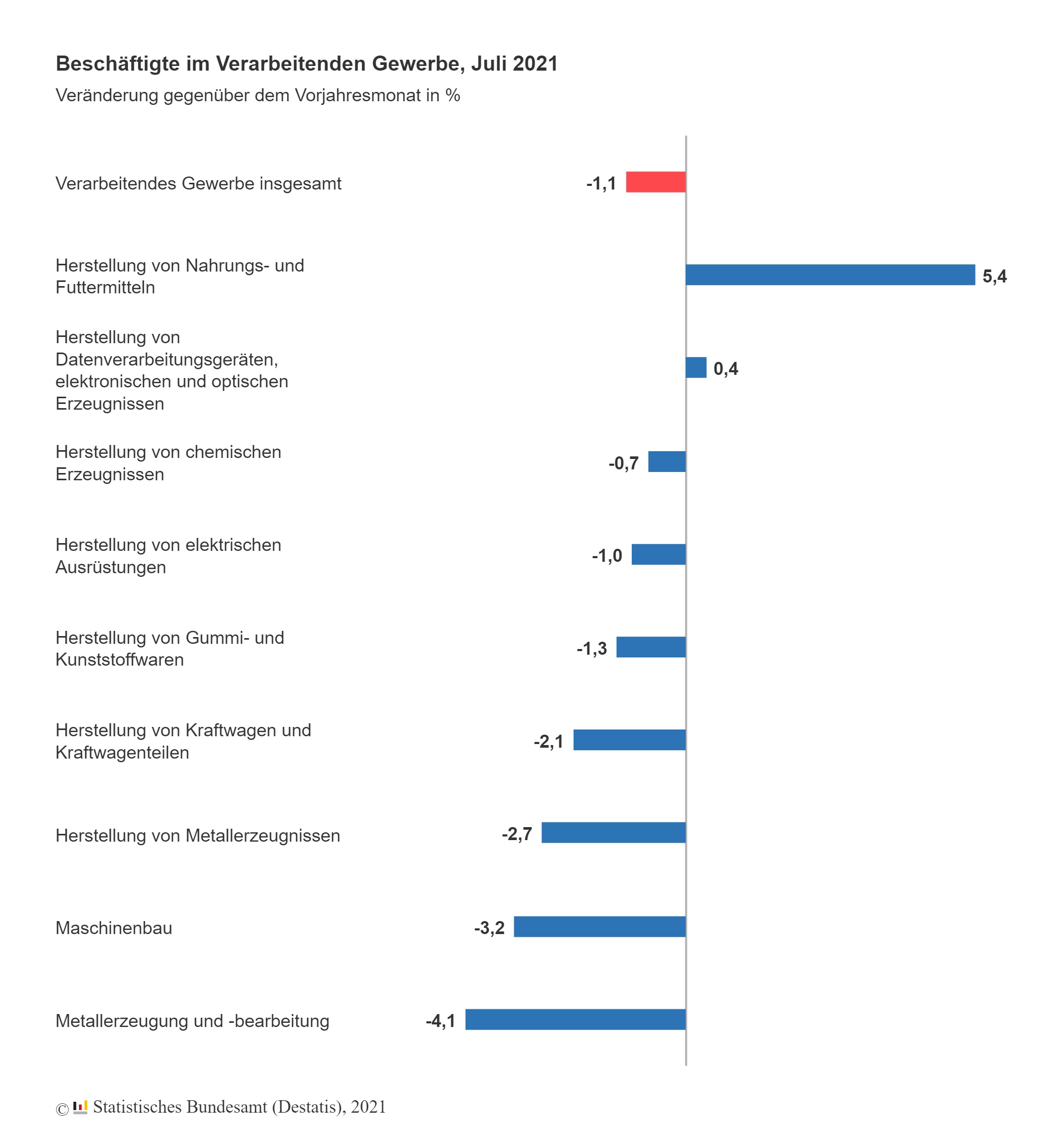 Beschäftigte im verarbeitenden Gewerbe im Juli 2021