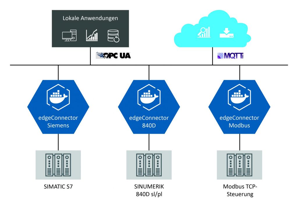 Mit den EdgeConnector-Container-Anwendungen lassen sich Steuerungsdaten einfach in übergeordnete Managementsysteme einbinden.