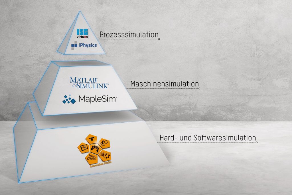  Mit den Simulationswerkzeugen ISG virtuos (ISG), iPhysics (Machineering), Matlab/Simulink (MathWorks) und MapleSim (Maplesoft) hat B&R Tools f&uuml;r jeden Anwendungsfall in sein Automatisierungssystem eingebunden. 
