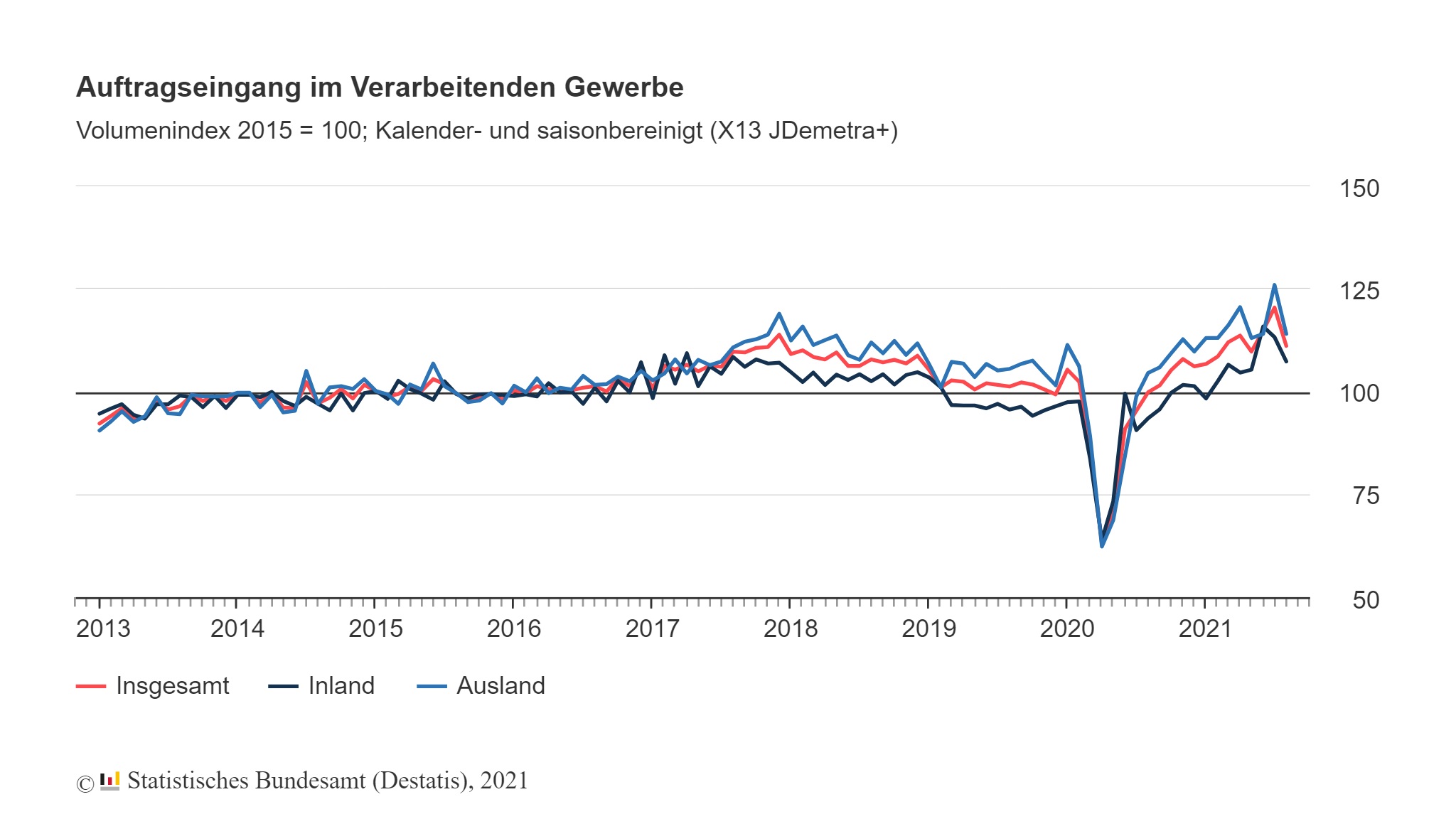 Verarbeitendes Gewerbe im August 2021