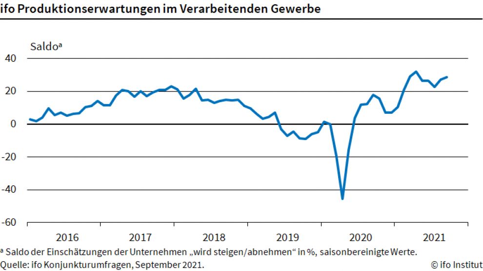 Produktionserwartungen steigen im September