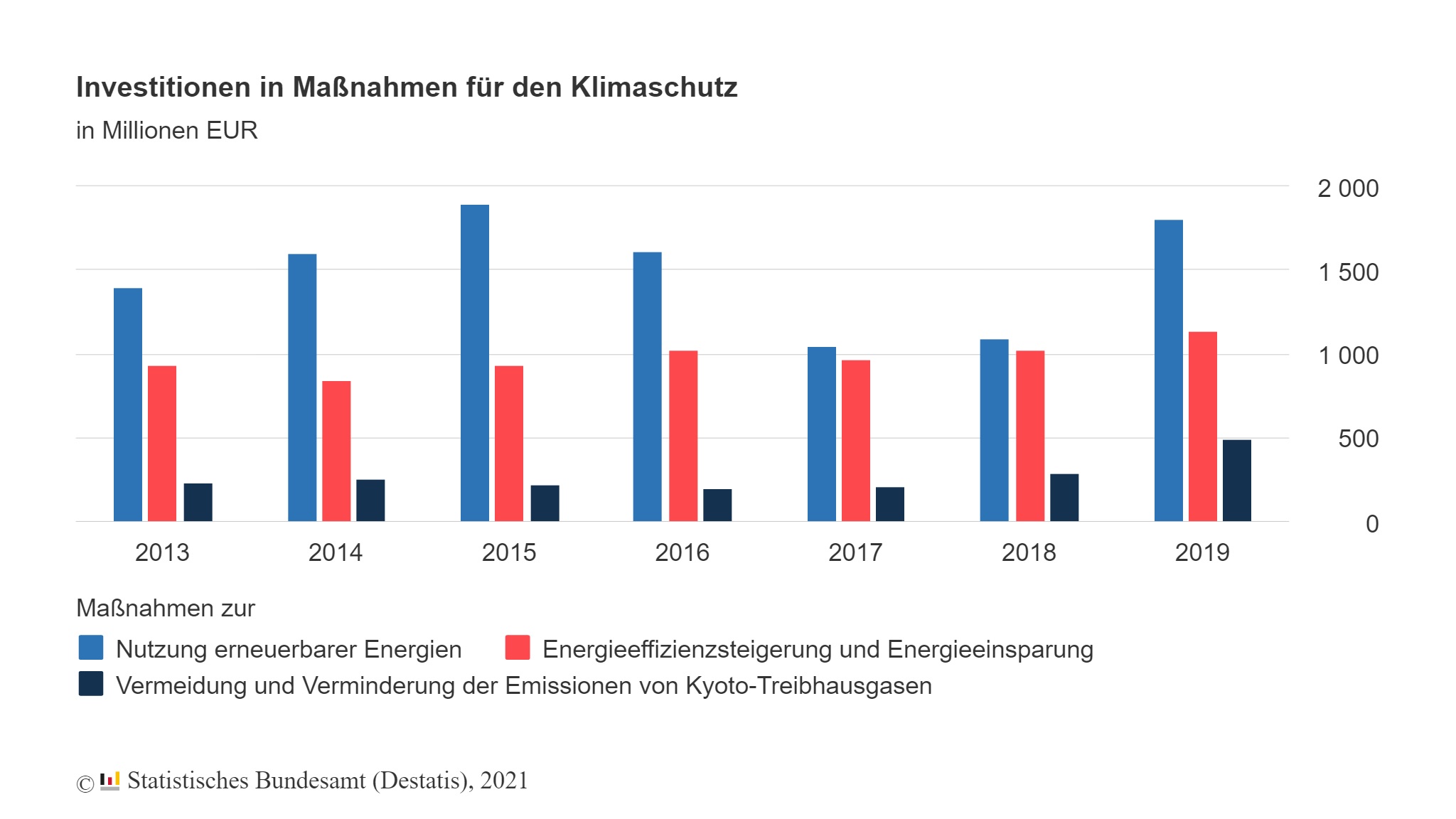 Industrie-Investitionen in Klimaschutz gestiegen