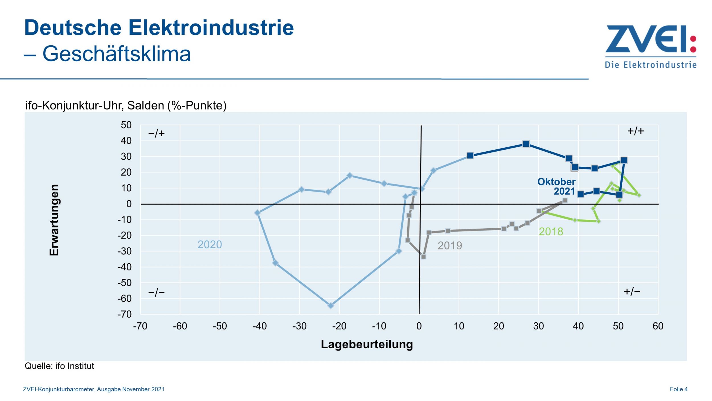 Geschäftsklima in der deutschen Elektroindustrie im Oktober 2021