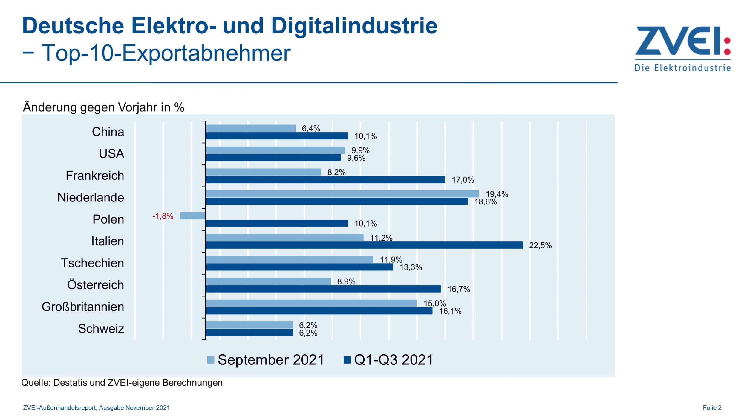 Top10-Exportabnehmer der deutschen Elektroindustrie