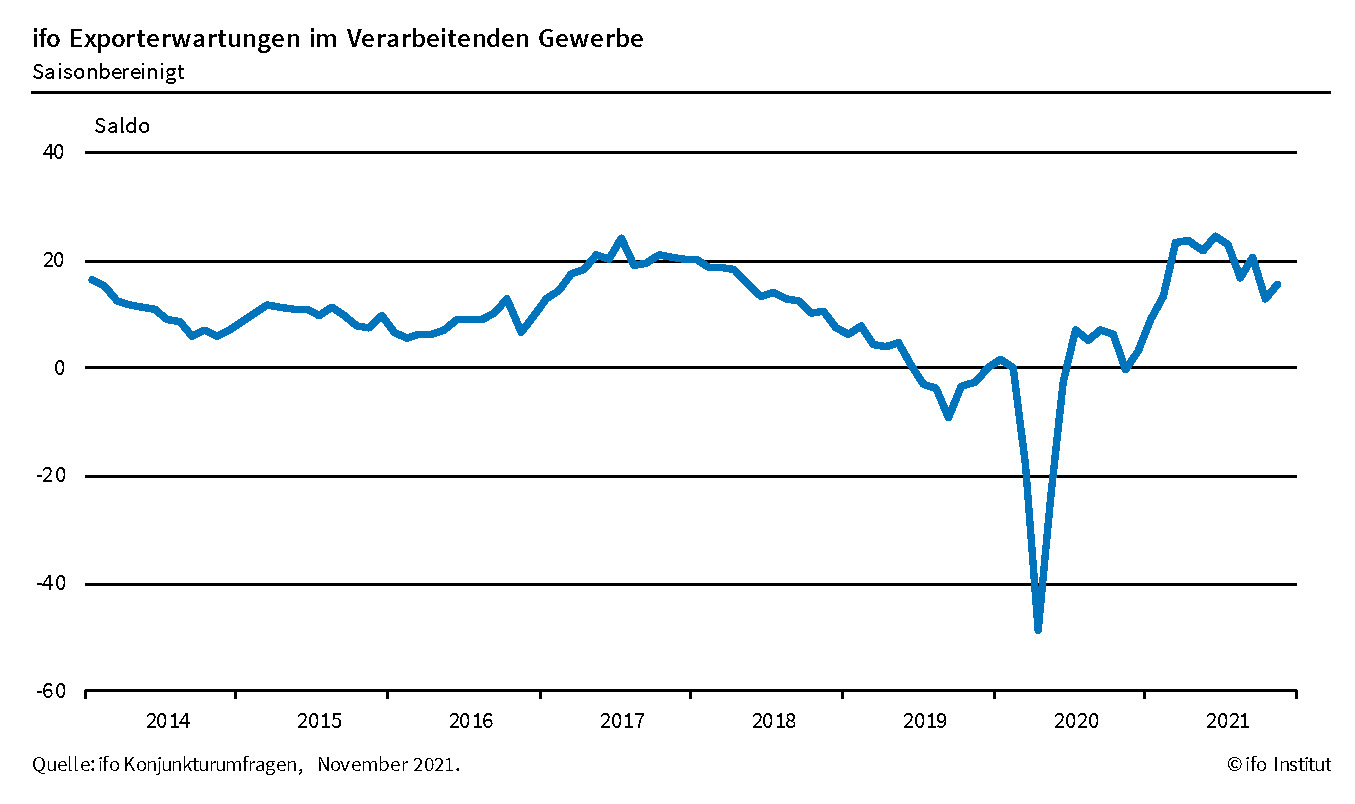 Exportindustrie mit verbesserten Erwartungen