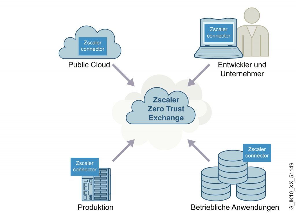 Administratoren können in der Cloudplattform
Zugriffsregeln definieren.