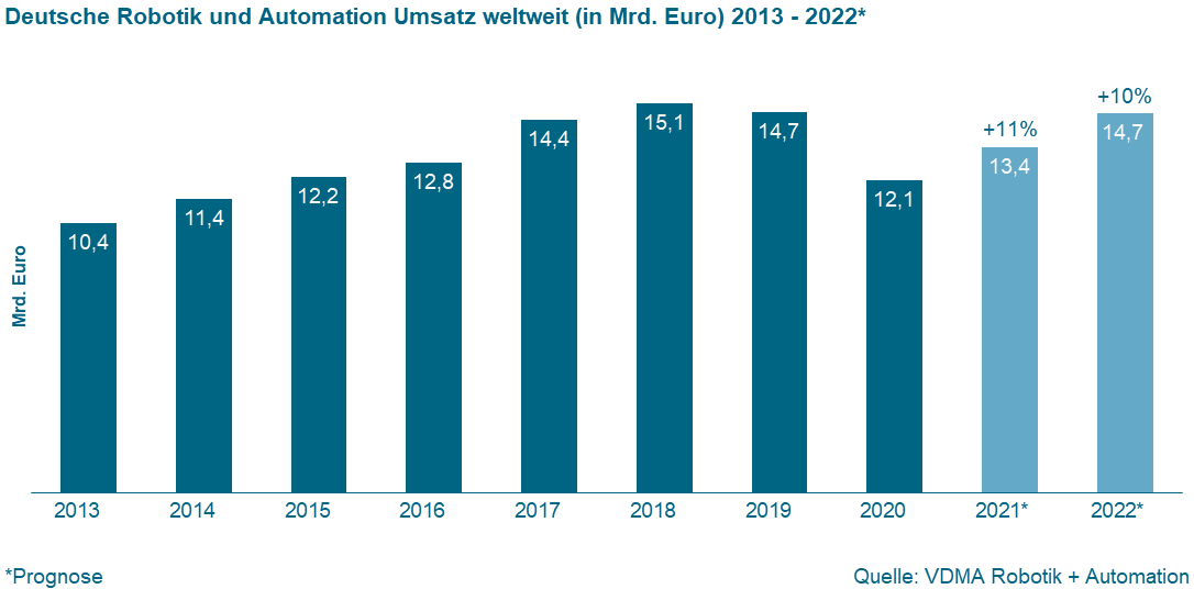VDMA-Prognose 2022: deutliches Wachstum für die Robotik