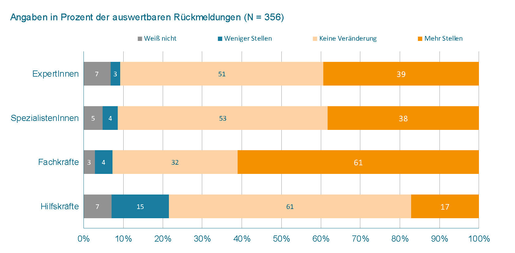 Stellenangebot in den nächsten sechs Monaten
