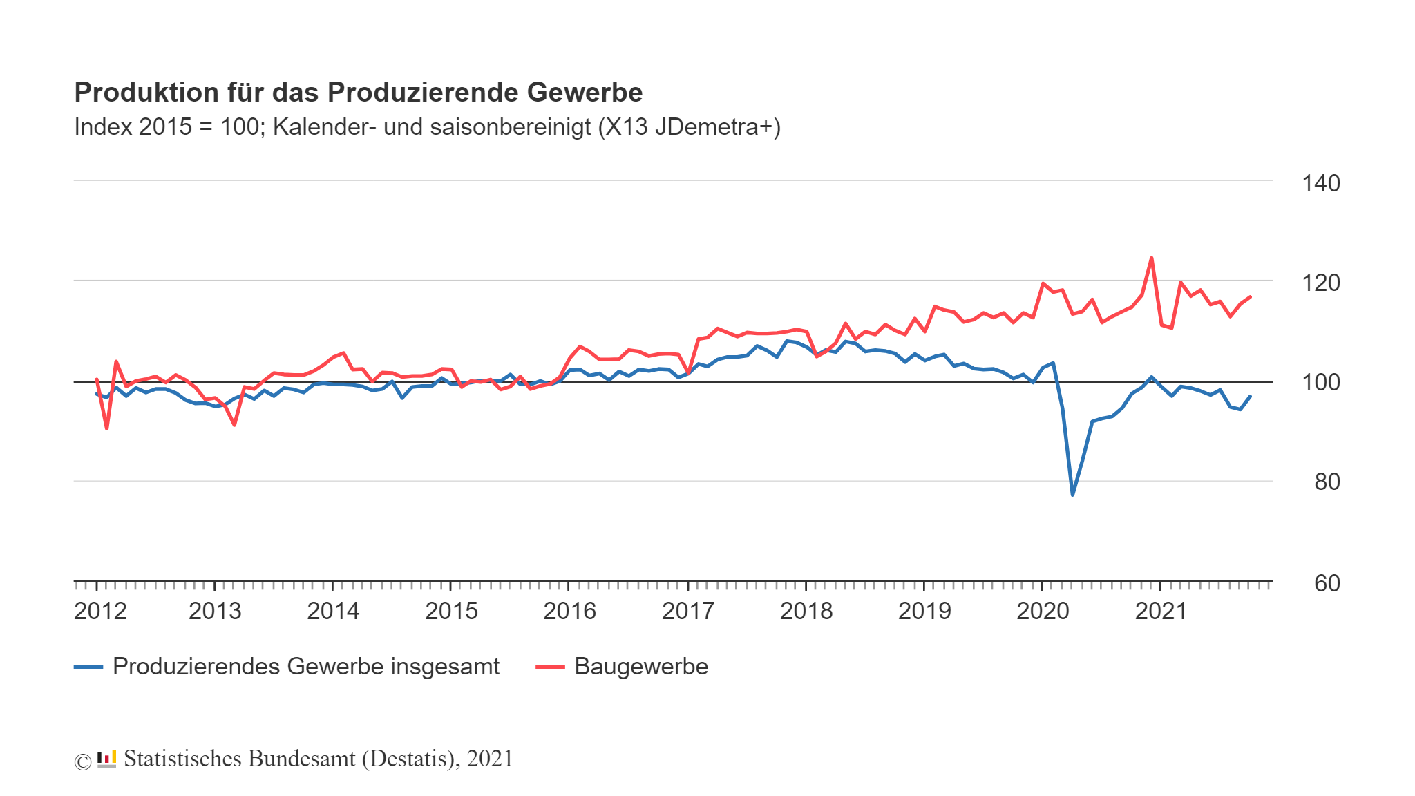 Produktion im Oktober: +2,8 Prozent zum Vormonat