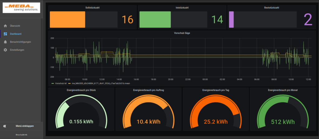 Mitlaufende Datenanalysen erm&ouml;glichen Prozessverbesserungen bei Meba.