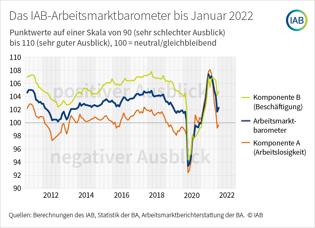 Arbeitsmarkt kommt ‚ohne große Schrammen‘ durch die Welle