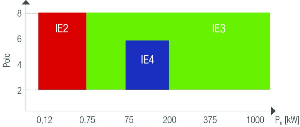  Regeln für die Energieeffizienz von Asynchronmotoren gemäß Ökodesign-Verordnung (EU) 2019/1781 in Europa ab 1. Juli 2023