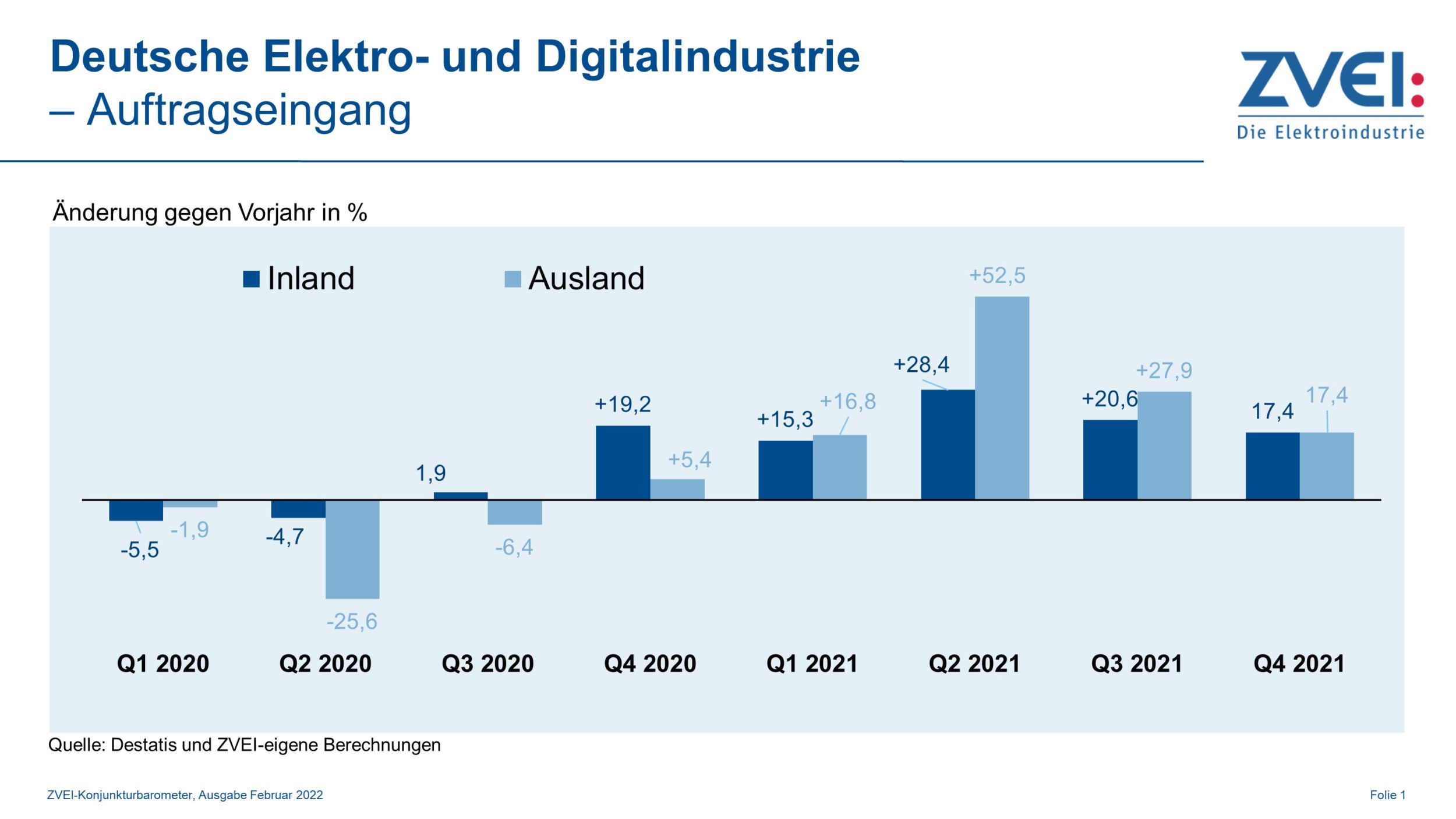 Elektroindustrie erzielt Umsatz von knapp 200Mrd.€