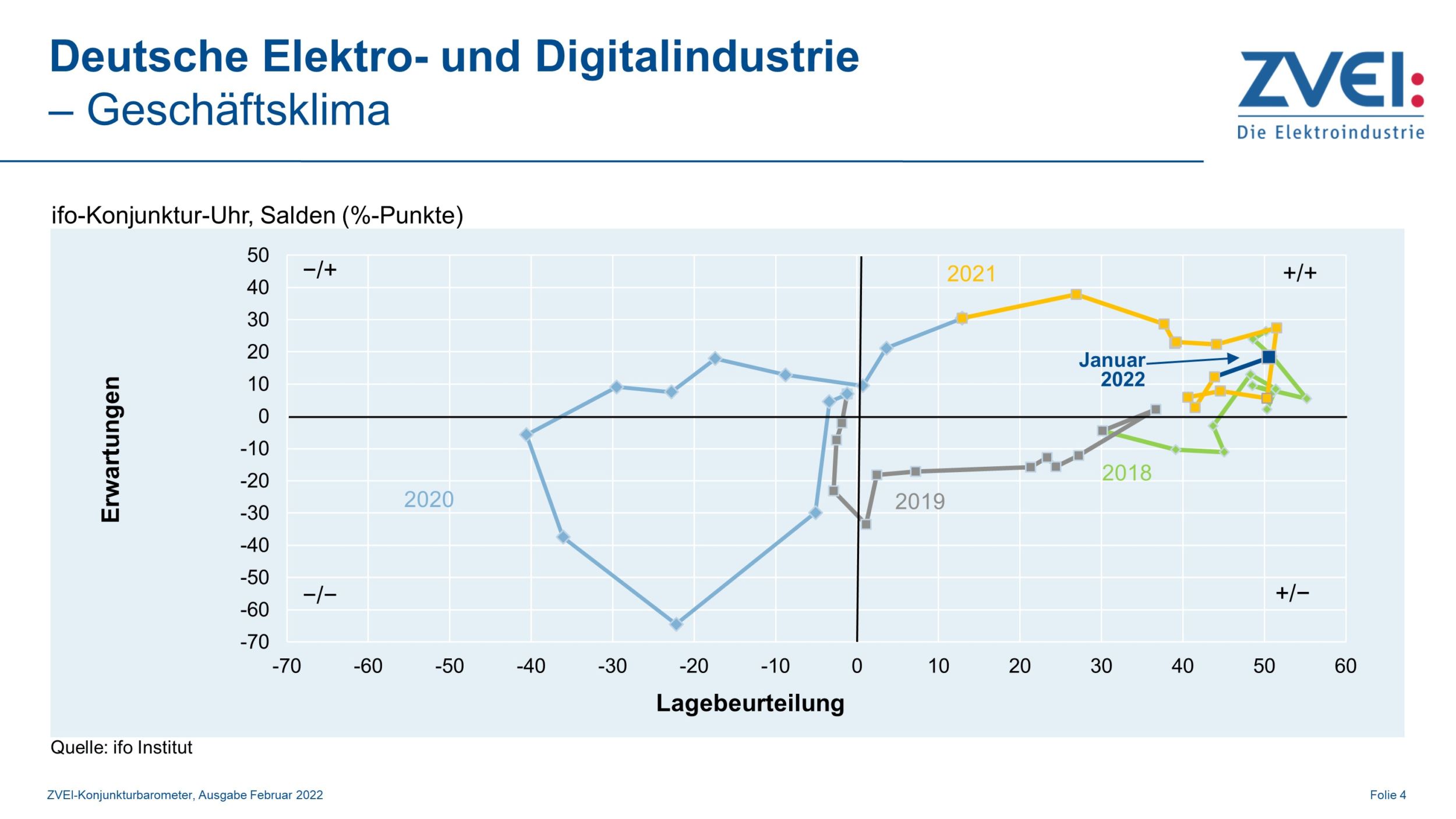 Geschäftsklima in der deutschen Elektroindustrie im Januar 2022