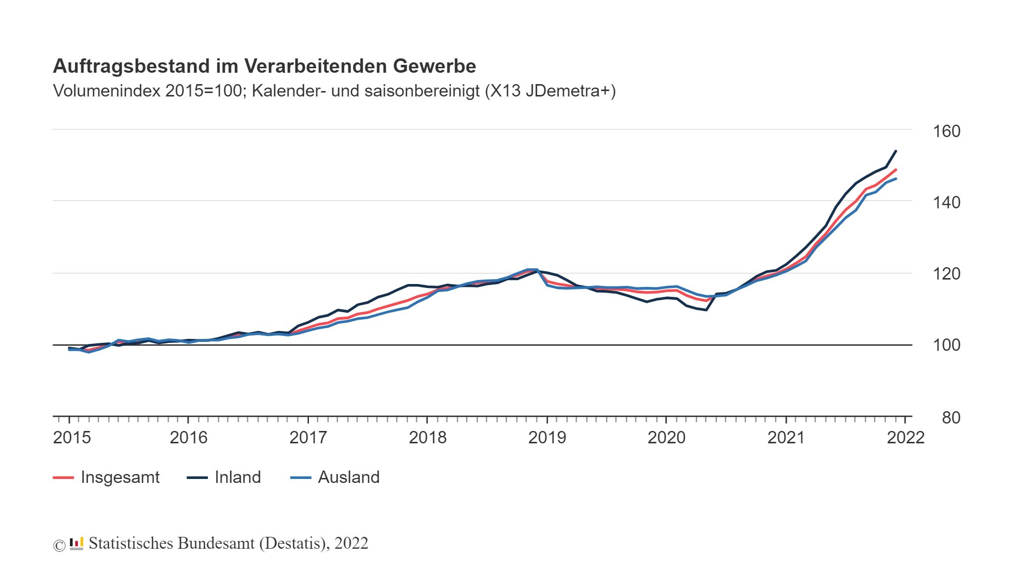 Auftragsbestand erreicht neuen Höchststand