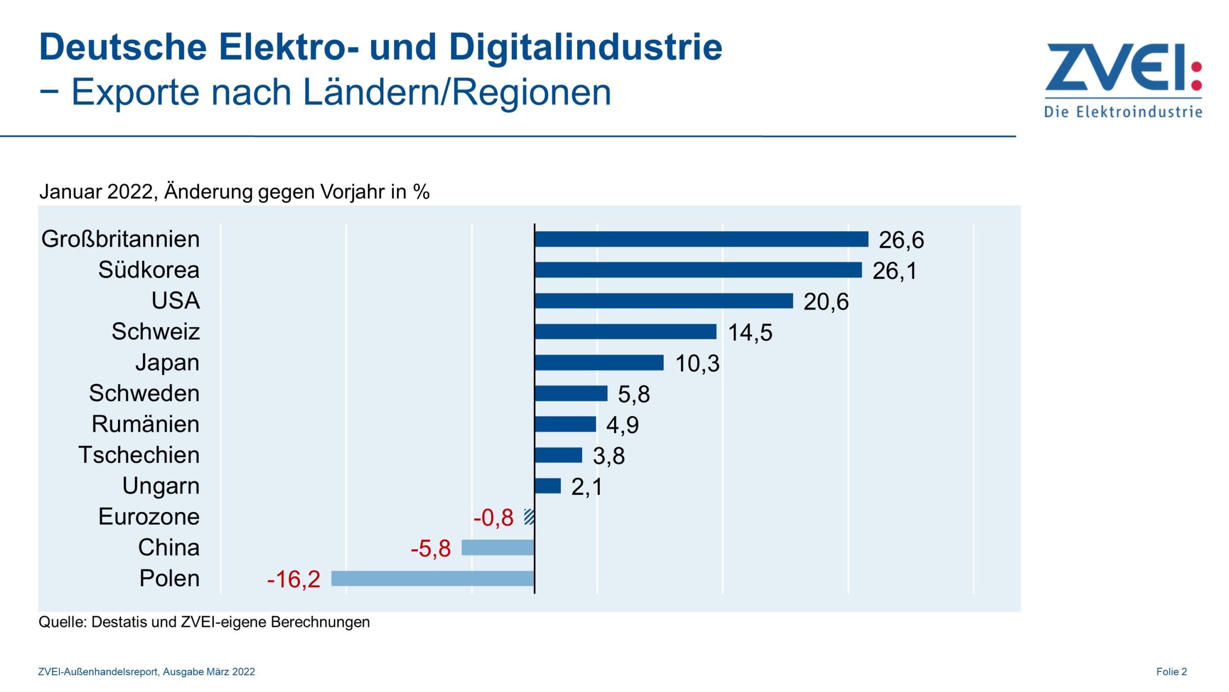 Elektroexporte nach Ländern/Regionen im Januar 2022