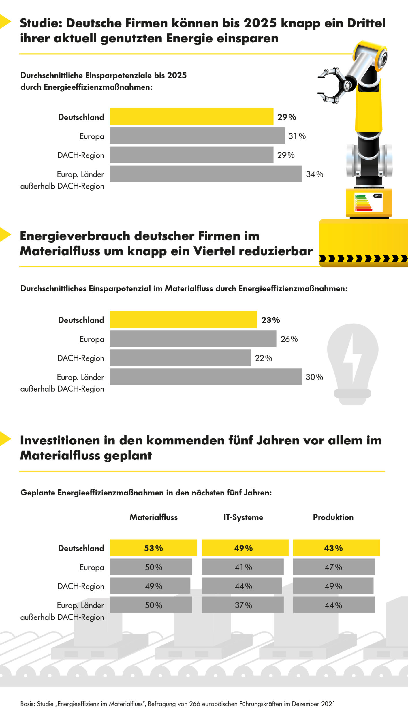 Energie in der Industrie: Einsparpotenzial von knapp 30% bis 2025