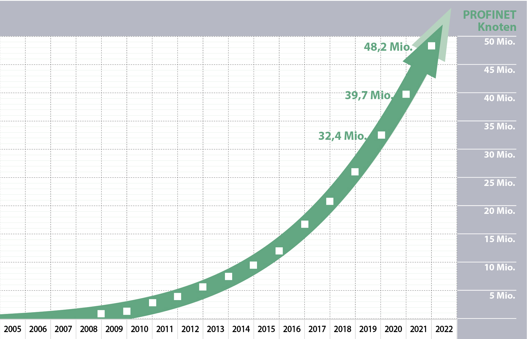 8,5 Millionen neue Profinet-Geräte 2021