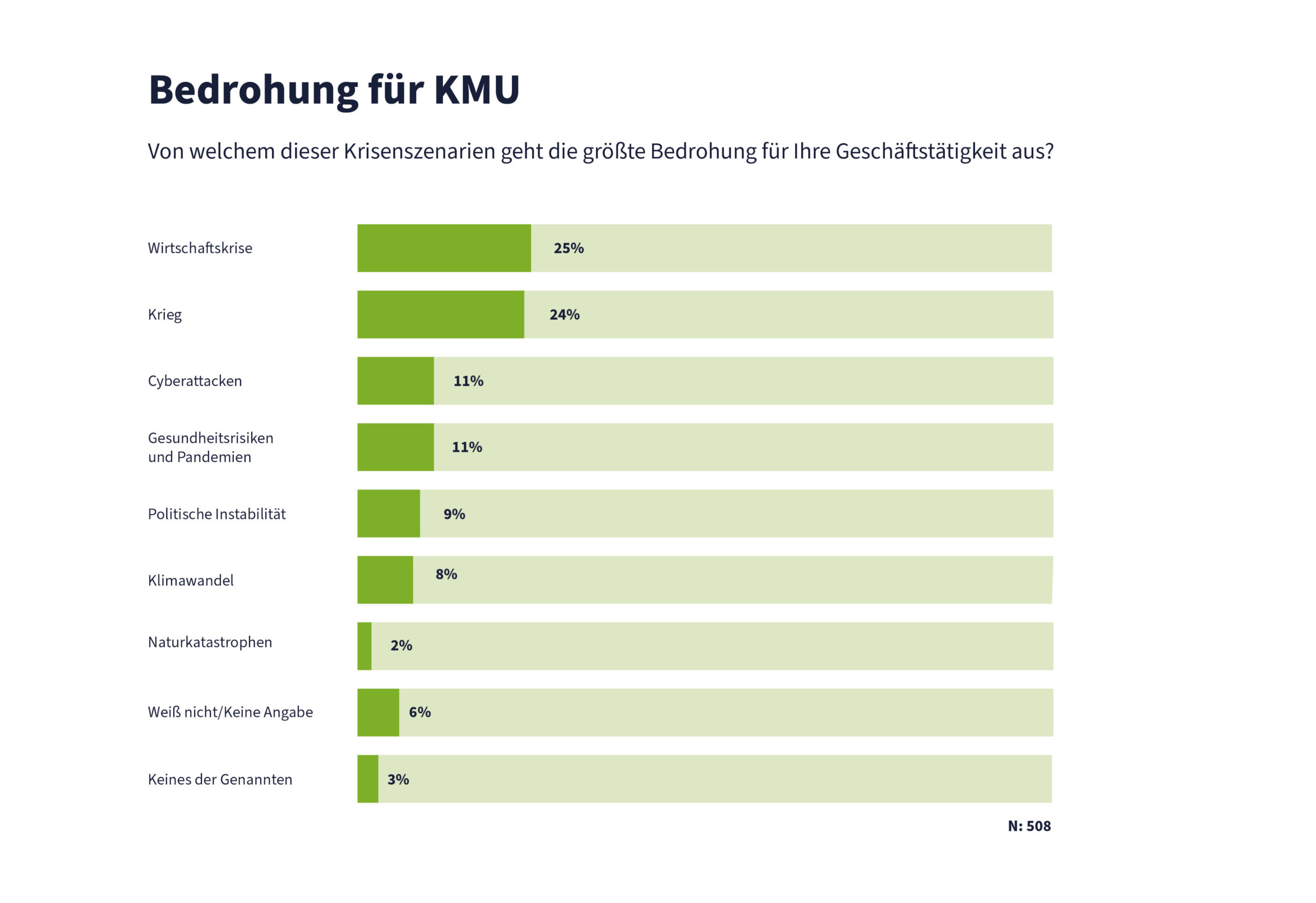 Deutschlands Unternehmen im Krisenmodus