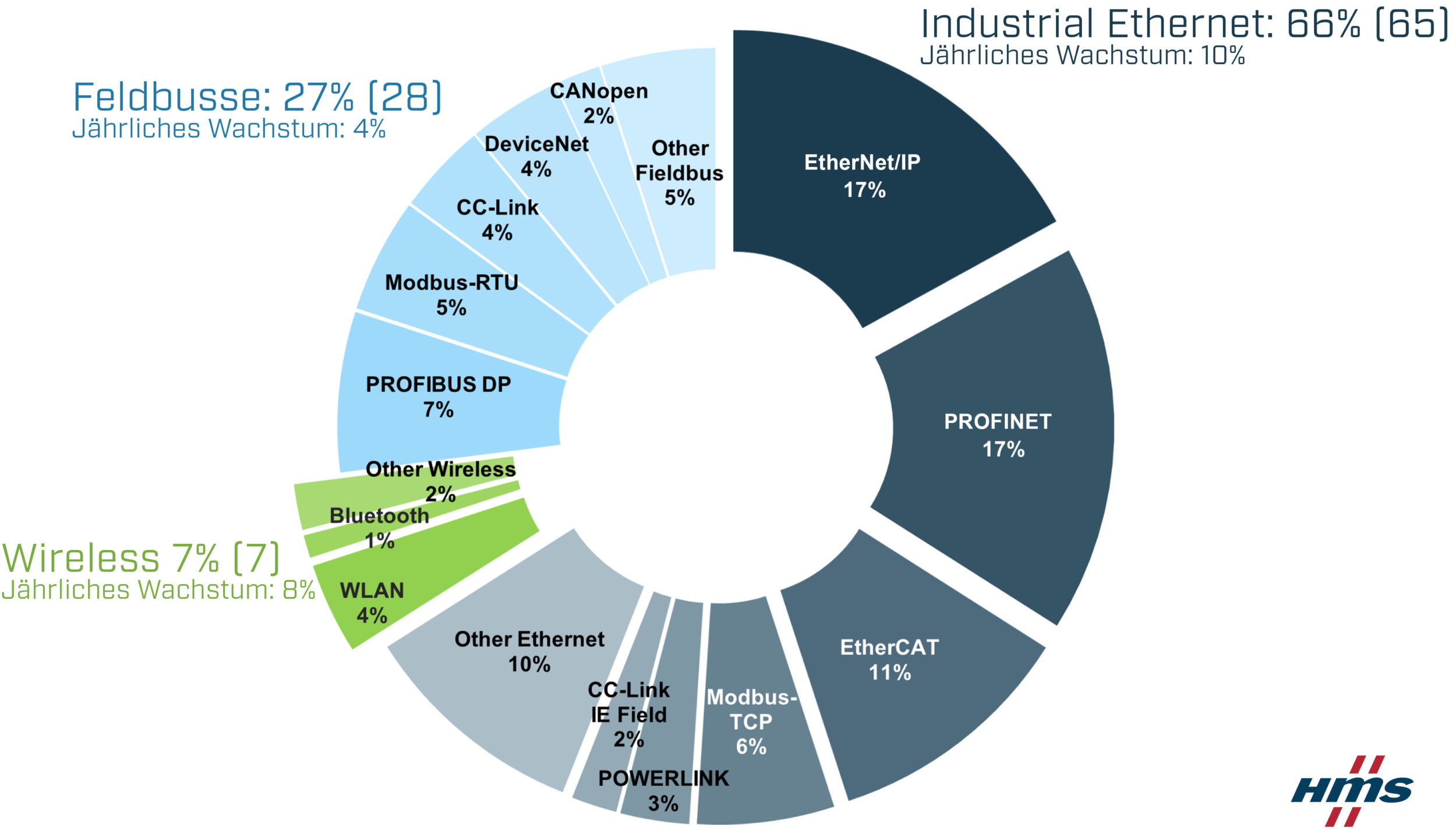 HMS Networks: Marktanteile industrieller Netzwerke 2022
