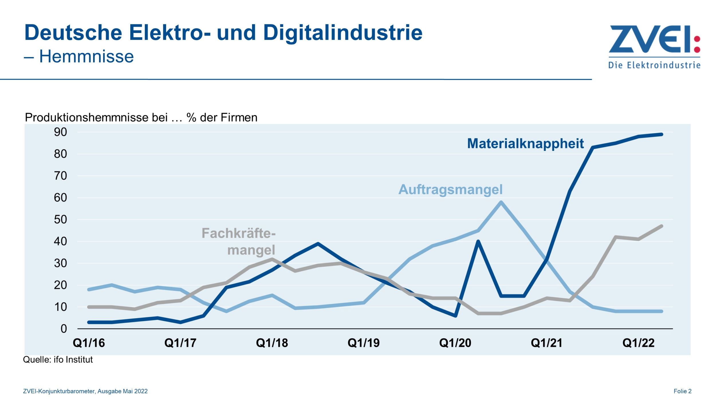 Produktion in der deutschen Elektroindustrie im März 2022