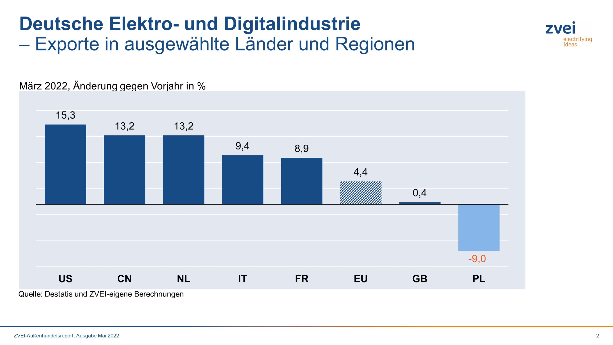 Deutsche Elektroexporte in ausgewählte Länder und Regionen im März