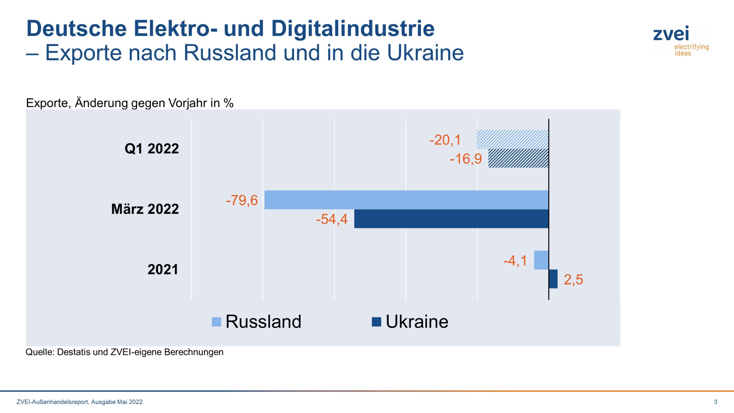 Deutscher Elektro-Außenhandel mit Russland und der Ukraine im März