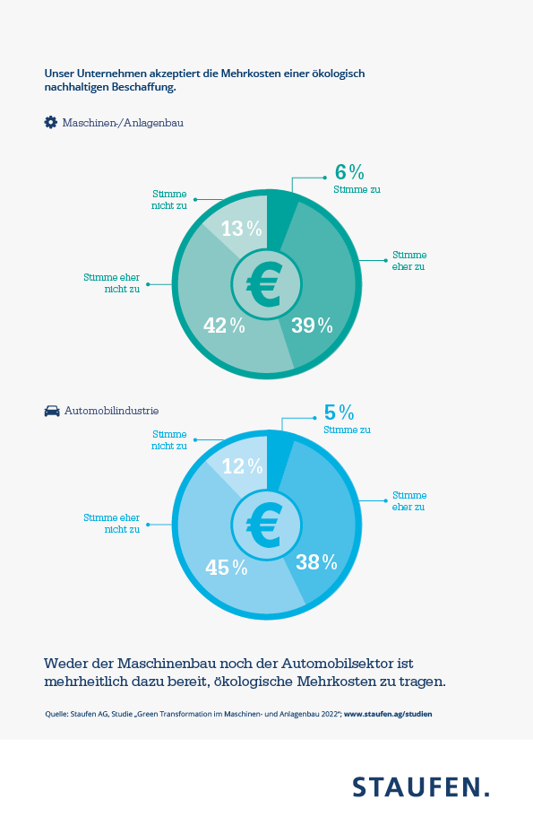 Jeder vierte Maschinenbauer wählt Lieferanten nach ökologischen Kriterien