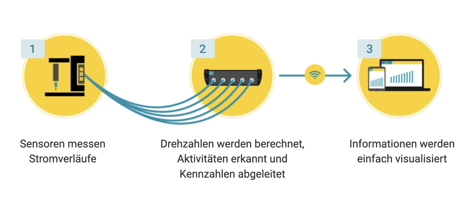 Smarte Box
hat Störungen im Blick
