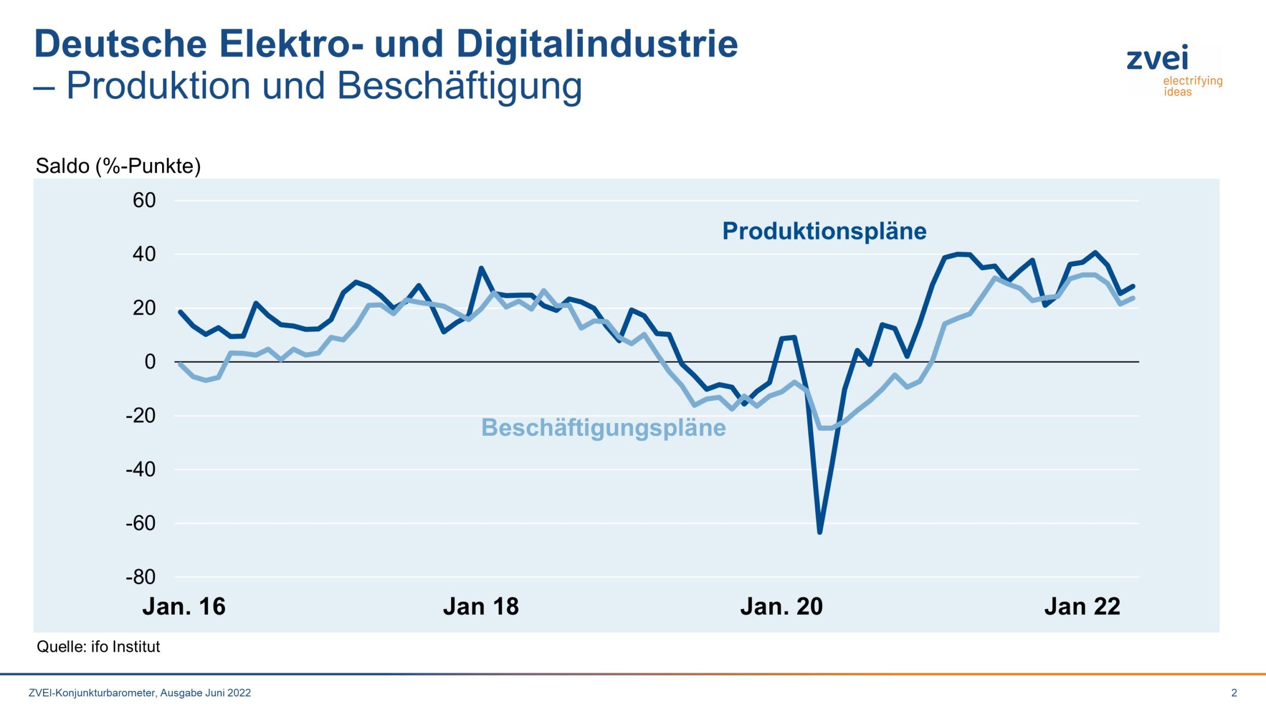 Produktion in der deutschen Elektroindustrie im April 2022