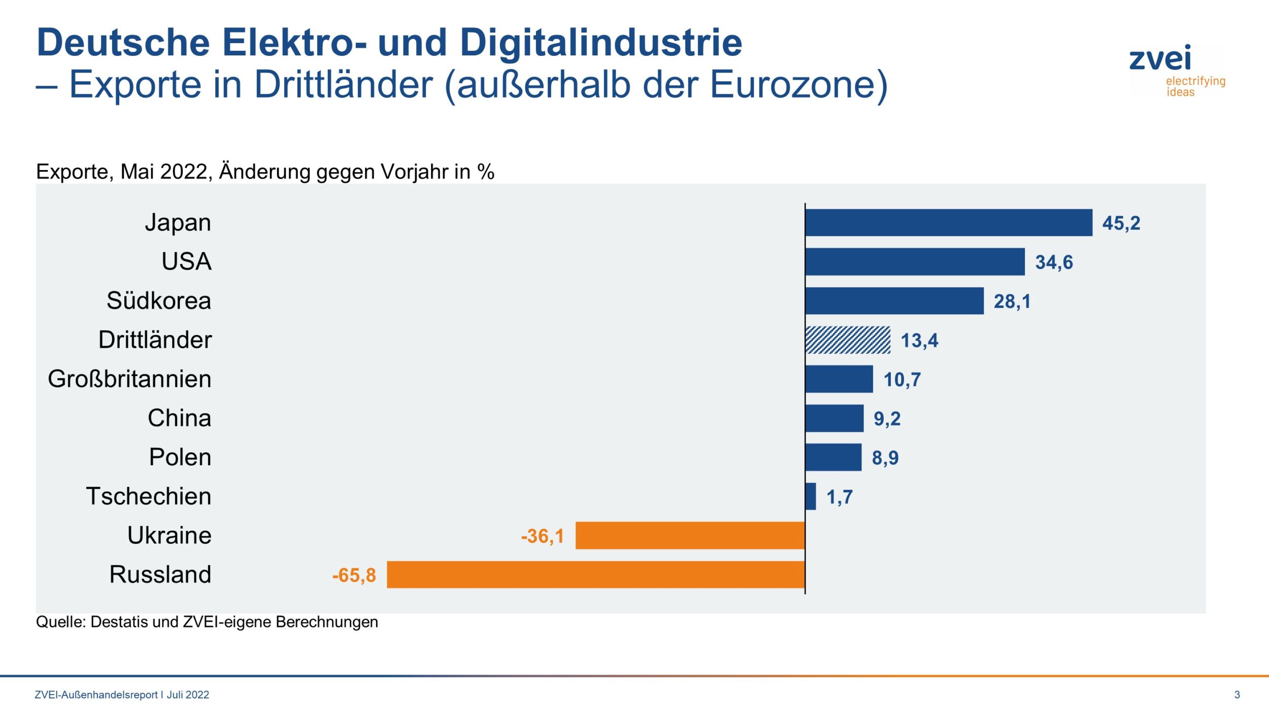 Elektroexporte in Drittländer im Mai 2022