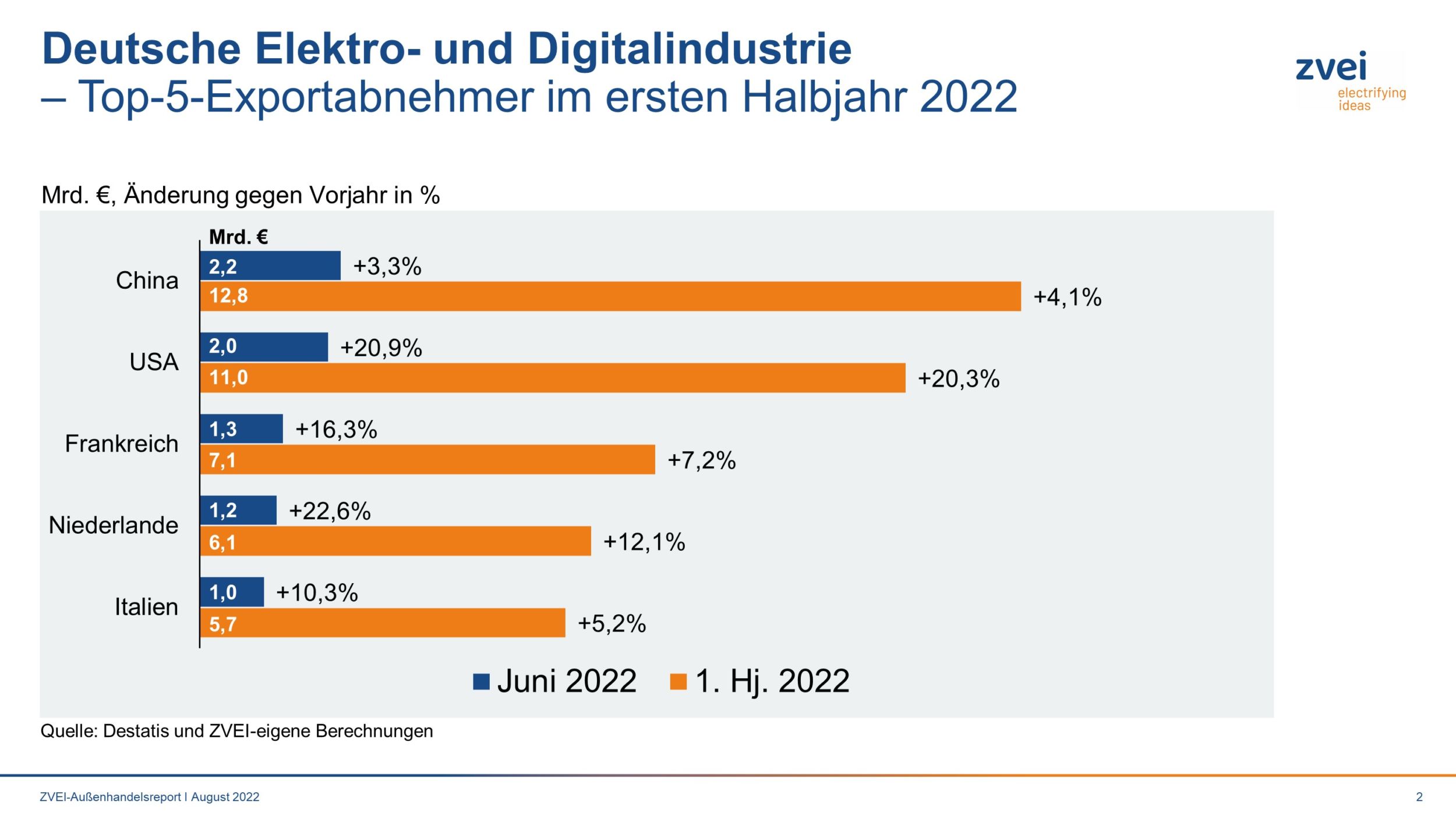 Deutsche Elektroindustrie: Top5-Exportabnehmer 1. Halbjahr 2022