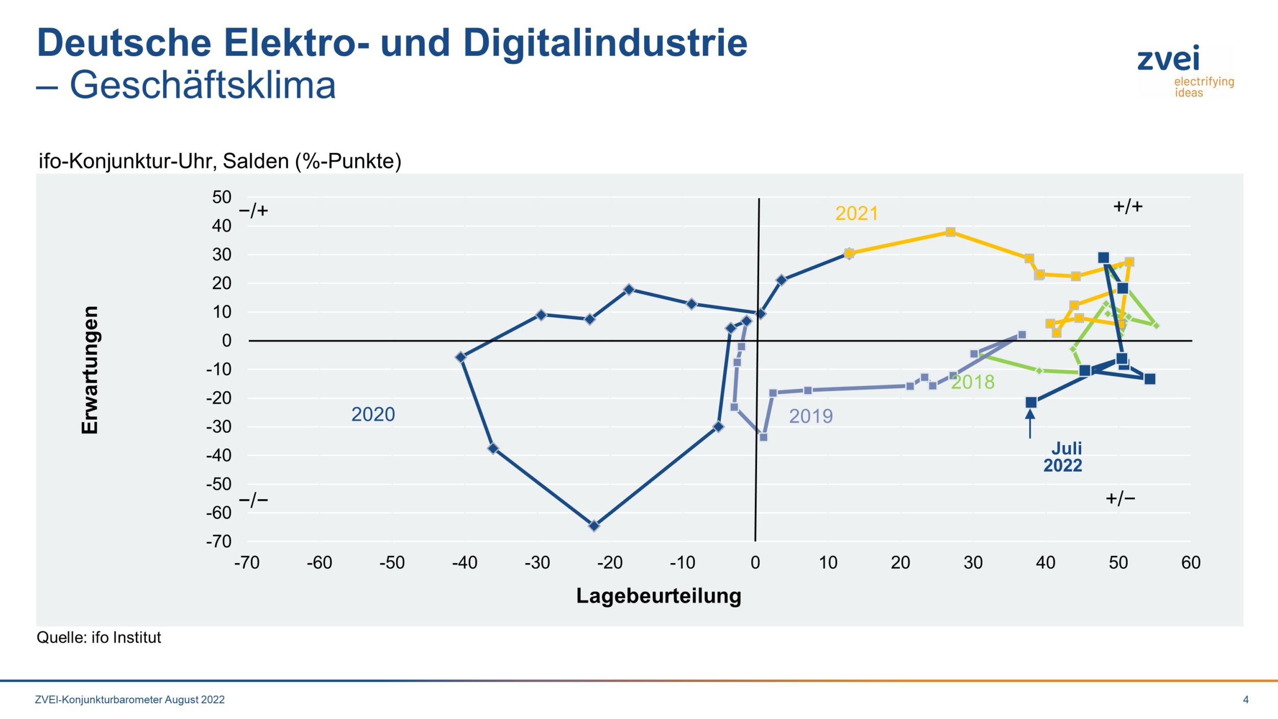 Geschäftsklima der deutschen Elektroindustrie im Juli 2022