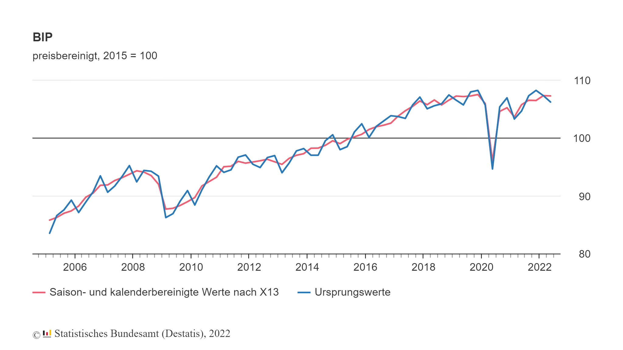 Deutsche Wirtschaft stagniert im 2. Quartal