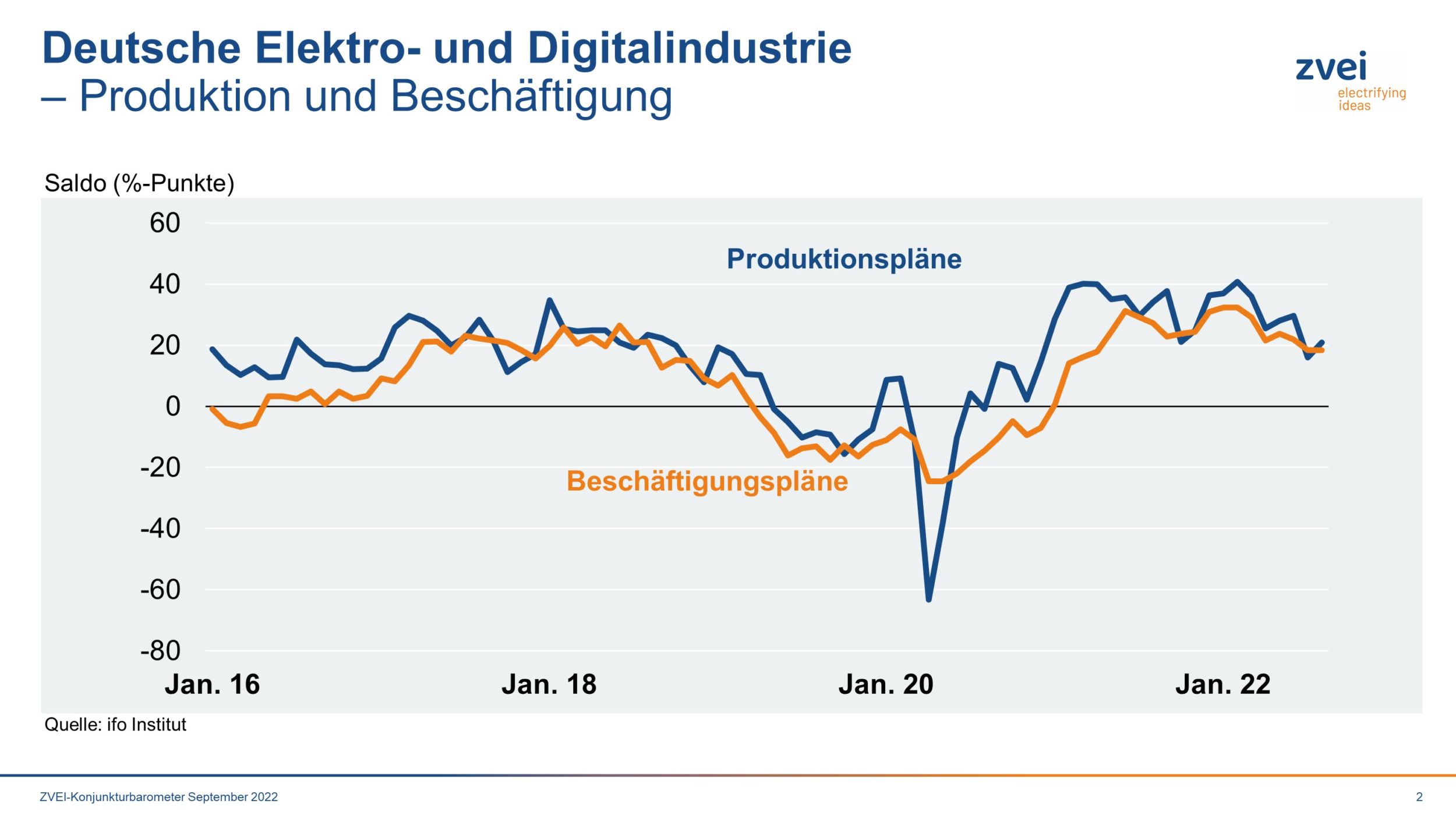 Produktion in der deutschen Elektroindustrie im Juli